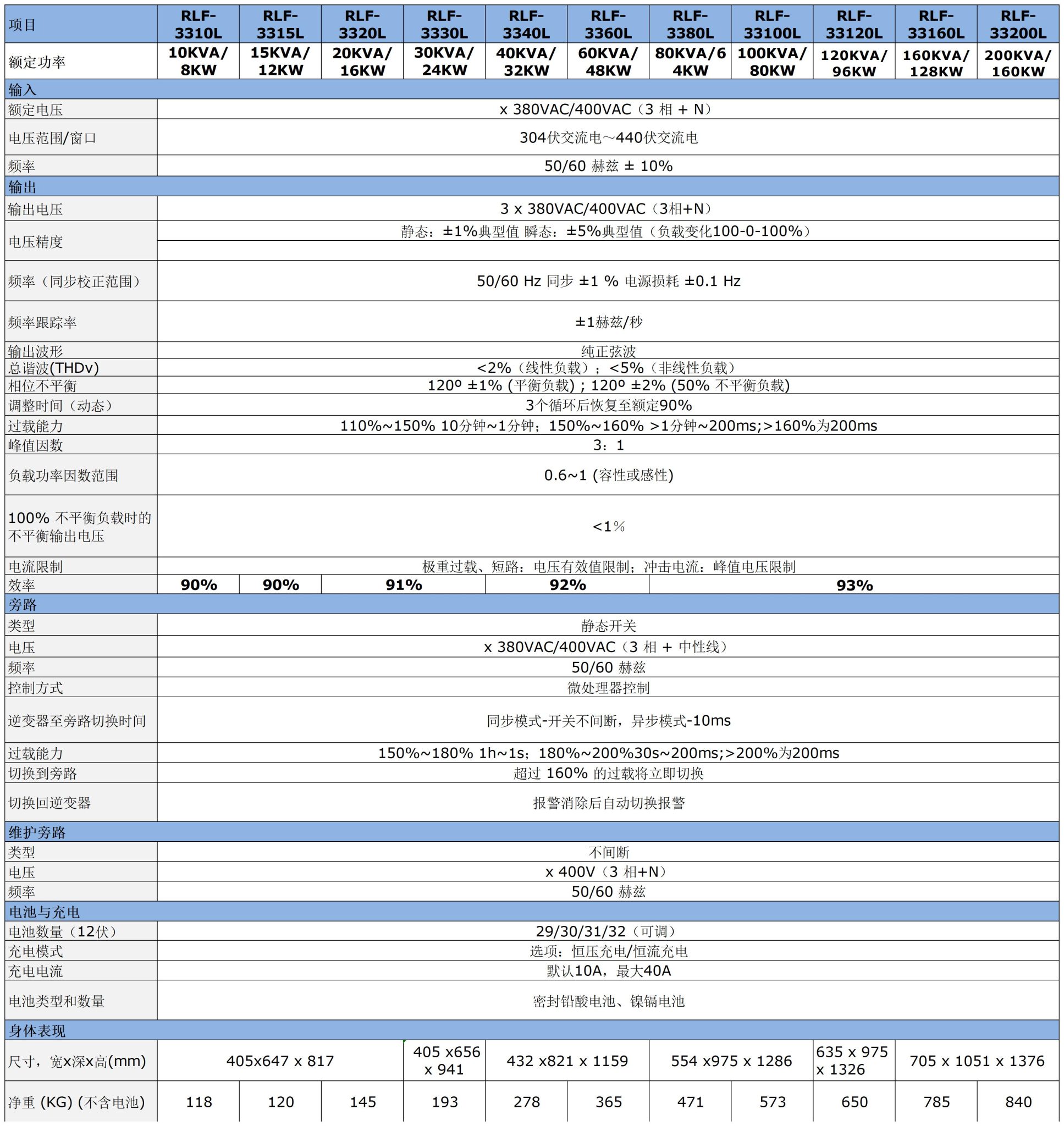 RLF-33 三相低频不间断电源插图4 RLF-33 三相低频不间断电源插图4