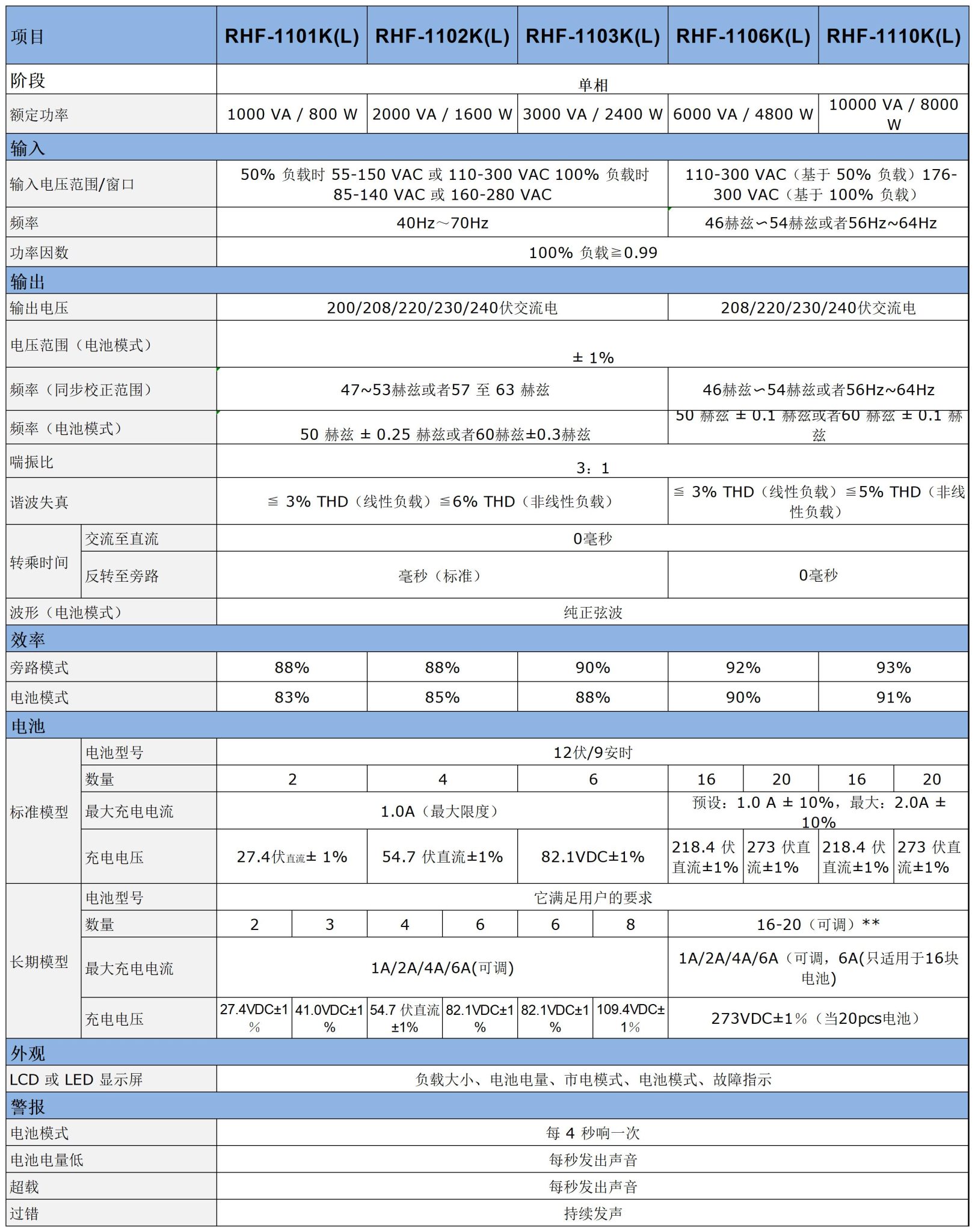 RHF-11 单相高频不间断电源插图5 RHF-11 单相高频不间断电源插图5